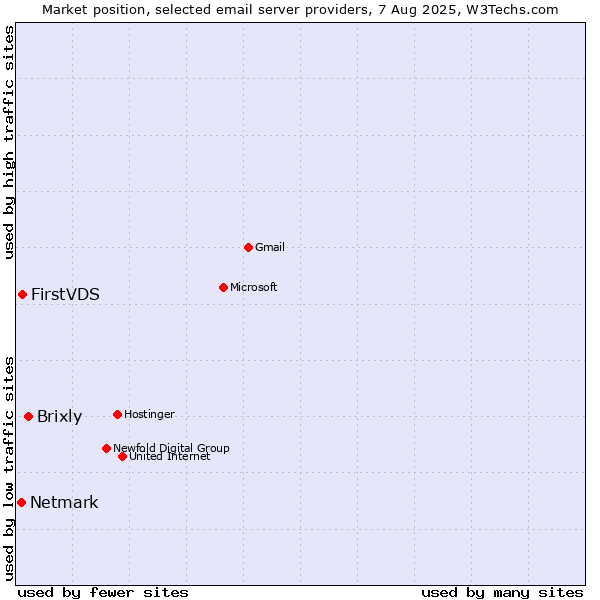 Market position of Brixly vs. FirstVDS vs. Netmark