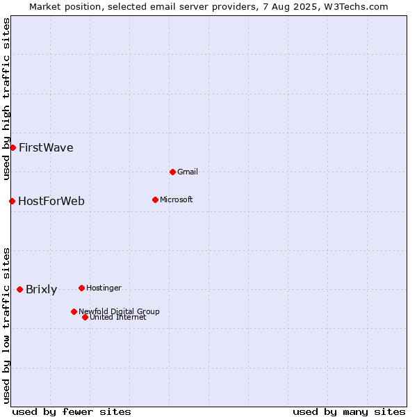 Market position of Brixly vs. FirstWave vs. HostForWeb