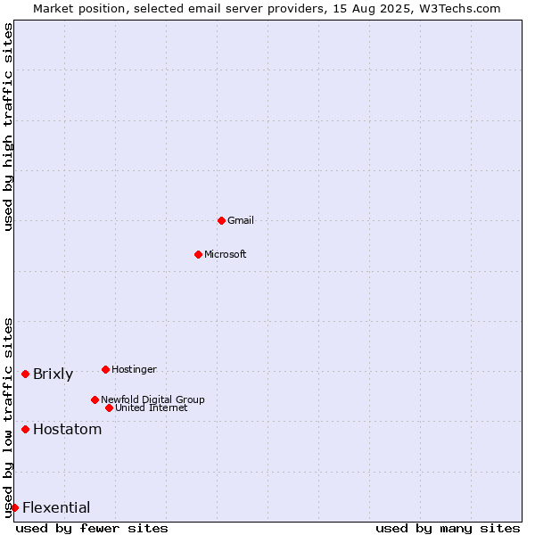 Market position of Brixly vs. Hostatom vs. Flexential