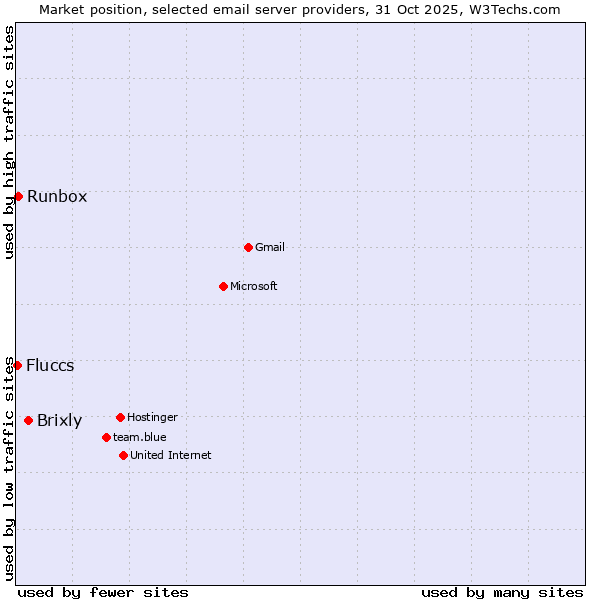 Market position of Brixly vs. Runbox vs. Fluccs