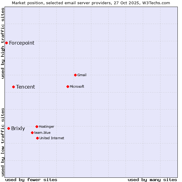 Market position of Tencent vs. Brixly vs. Forcepoint