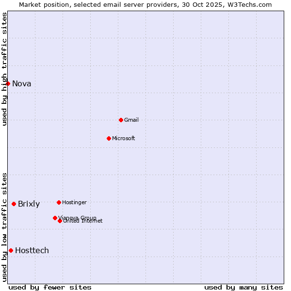 Market position of Brixly vs. Hosttech vs. Nova