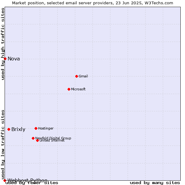 Market position of Brixly vs. Nova vs. Webhost Python