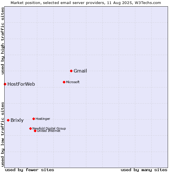 Market position of Gmail vs. Brixly vs. HostForWeb