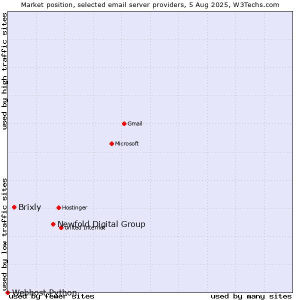 Market position of Newfold Digital Group vs. Brixly vs. Webhost Python