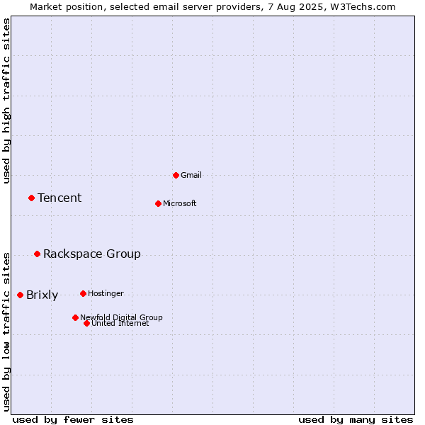 Market position of Rackspace Group vs. Tencent vs. Brixly