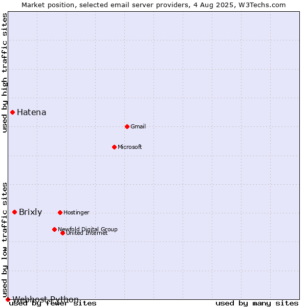 Market position of Brixly vs. Hatena vs. Webhost Python