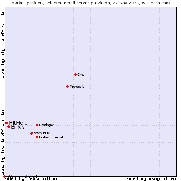 Market position of Brixly vs. HitMe.pl vs. Webhost Python