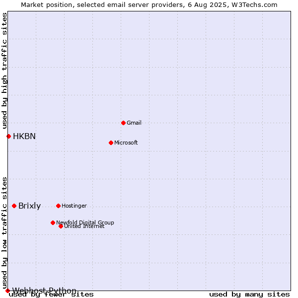 Market position of Brixly vs. HKBN vs. Webhost Python
