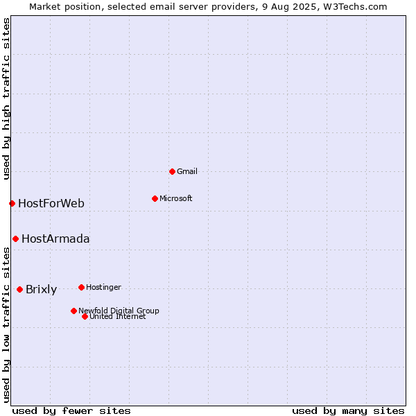 Market position of Brixly vs. HostArmada vs. HostForWeb