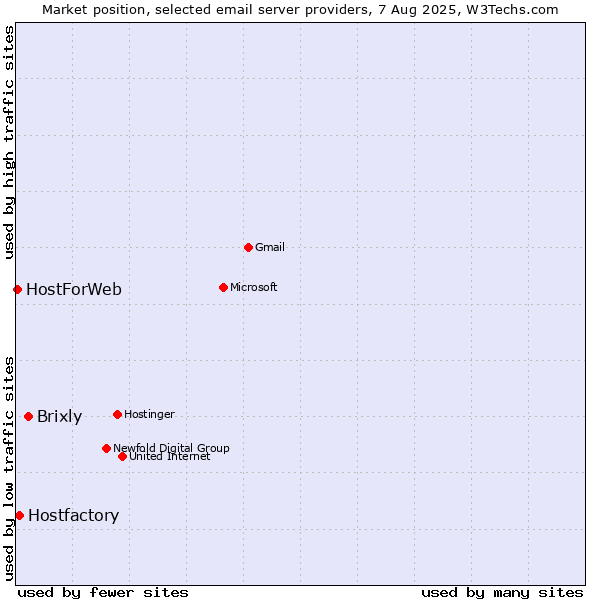 Market position of Brixly vs. Hostfactory vs. HostForWeb