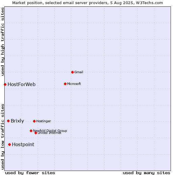 Market position of Hostpoint vs. Brixly vs. HostForWeb