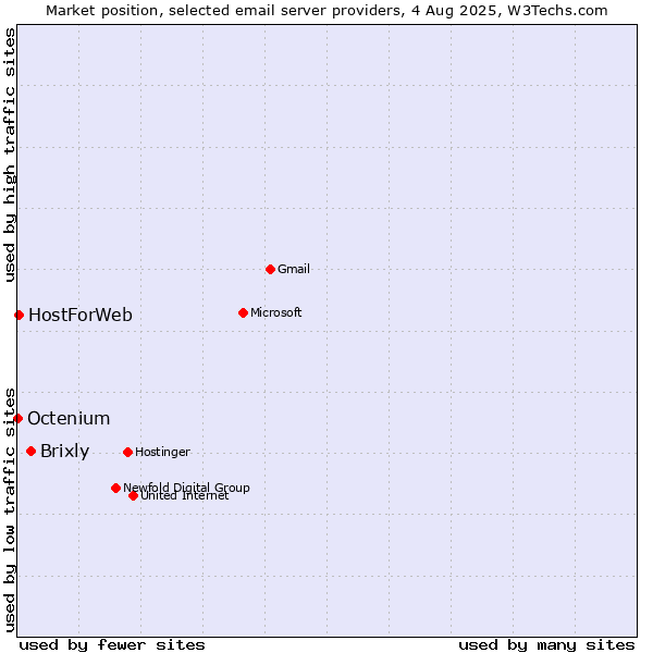 Market position of Brixly vs. HostForWeb vs. Octenium