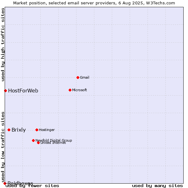 Market position of Brixly vs. HostForWeb vs. Raidboxes