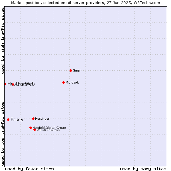 Market position of Tencent vs. Brixly vs. HostForWeb