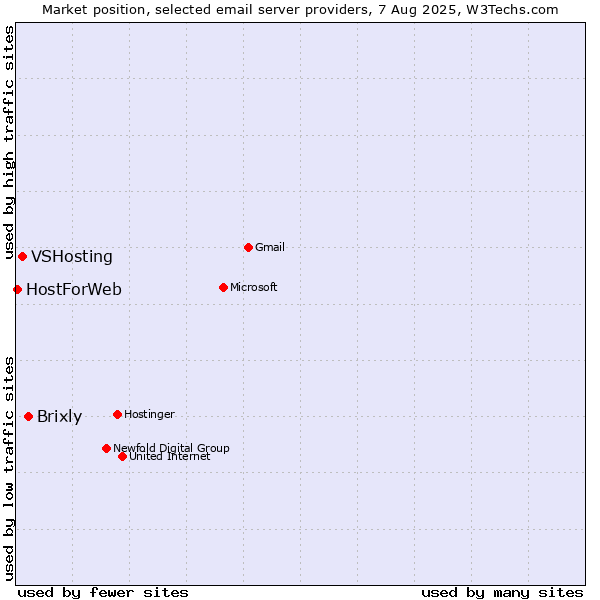 Market position of Brixly vs. VSHosting vs. HostForWeb