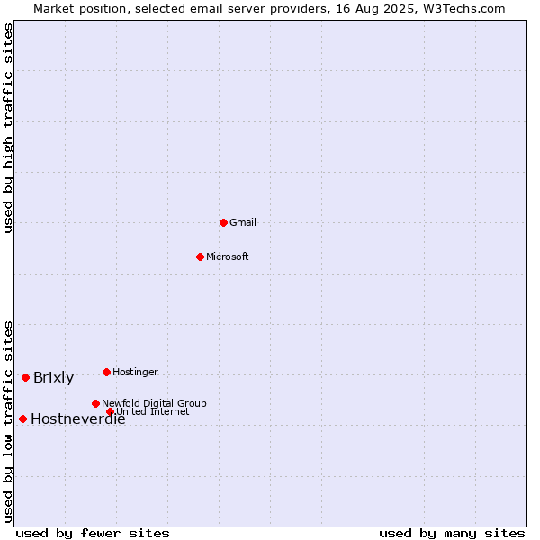 Market position of Brixly vs. Hostneverdie