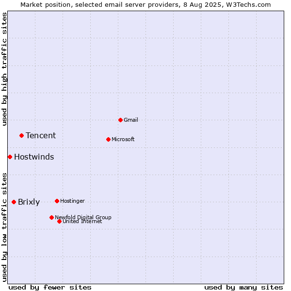 Market position of Tencent vs. Brixly vs. Hostwinds