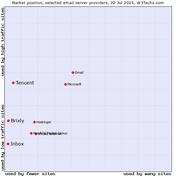 Market position of Tencent vs. Brixly vs. Inbox