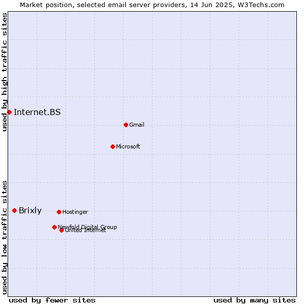 Market position of Brixly vs. Internet.BS