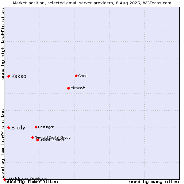 Market position of Kakao vs. Brixly vs. Webhost Python