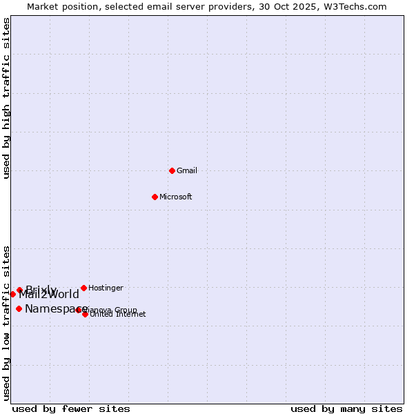 Market position of Brixly vs. Namespace vs. Mail2World