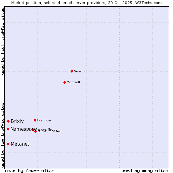 Market position of Brixly vs. Metanet vs. Namespace