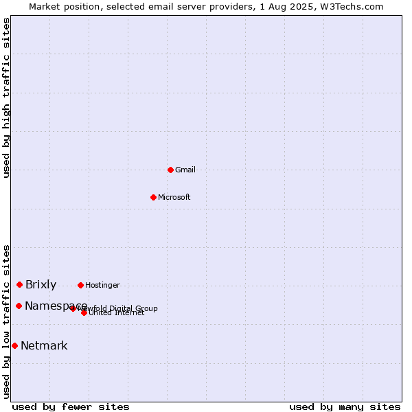 Market position of Brixly vs. Namespace vs. Netmark