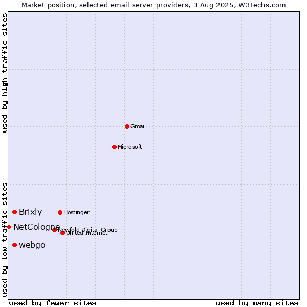 Market position of Brixly vs. webgo vs. NetCologne