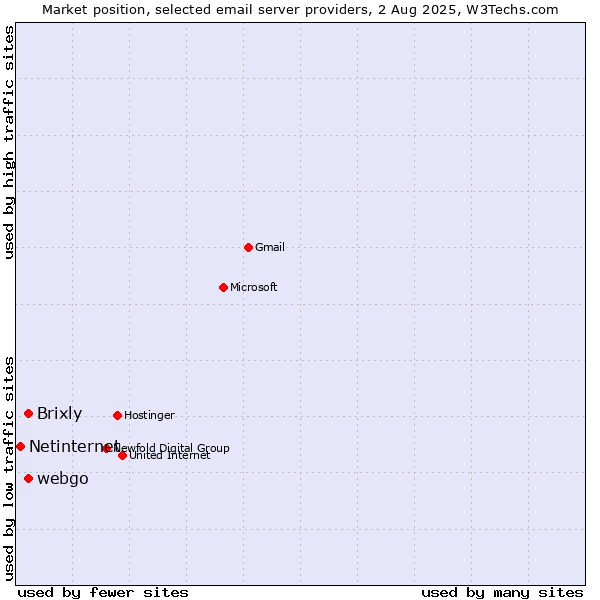 Market position of Brixly vs. webgo vs. Netinternet