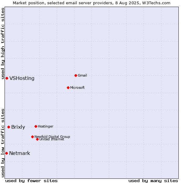 Market position of Brixly vs. VSHosting vs. Netmark