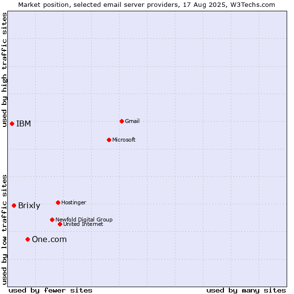 Market position of One.com vs. Brixly vs. IBM