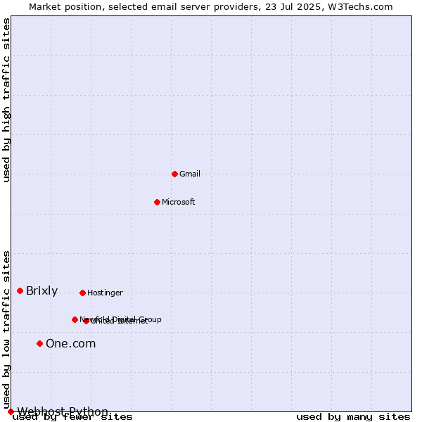 Market position of One.com vs. Brixly vs. Webhost Python