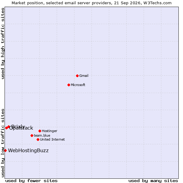 Market position of Brixly vs. Opalstack vs. WebHostingBuzz