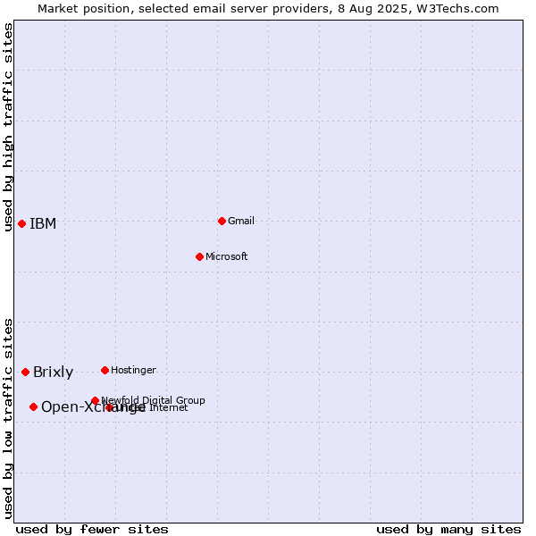 Market position of Open-Xchange vs. Brixly vs. IBM