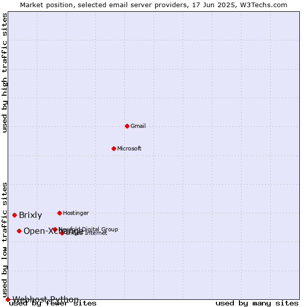 Market position of Open-Xchange vs. Brixly vs. Webhost Python