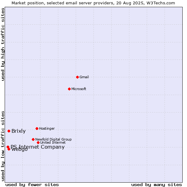 Market position of Brixly vs. webgo vs. PS Internet Company