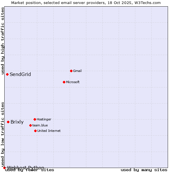 Market position of Brixly vs. SendGrid vs. Webhost Python