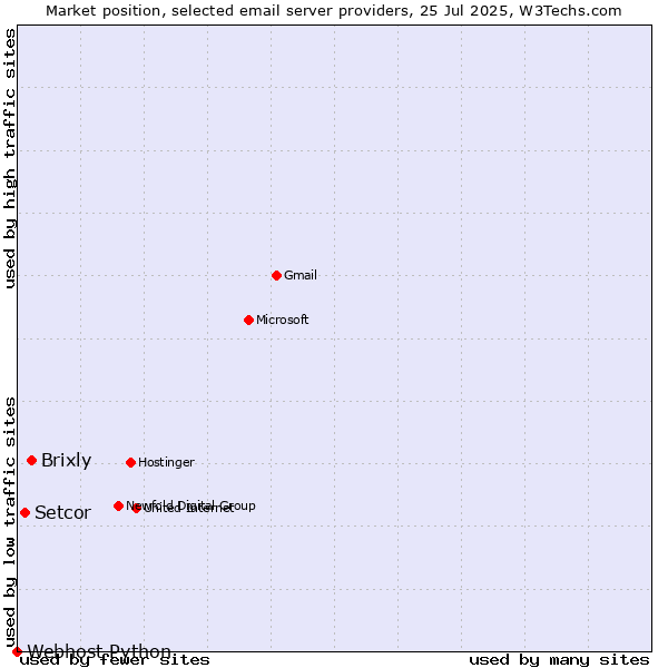 Market position of Brixly vs. Setcor vs. Webhost Python