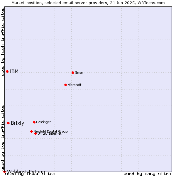 Market position of Brixly vs. IBM vs. Webhost Python