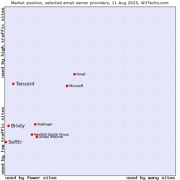 Market position of Tencent vs. Brixly vs. Softtr