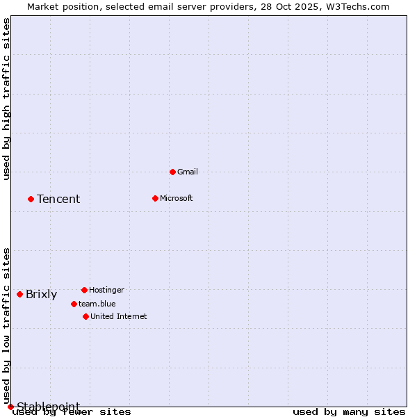 Market position of Tencent vs. Brixly vs. Stablepoint