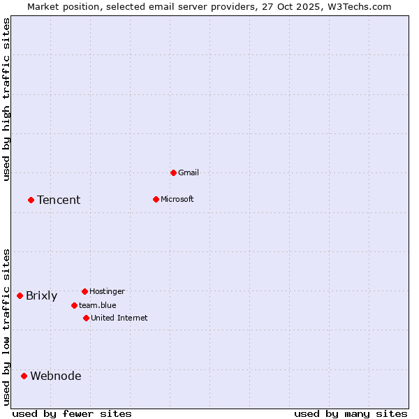Market position of Tencent vs. Webnode vs. Brixly