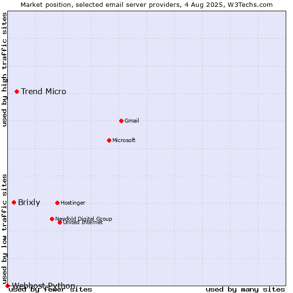 Market position of Trend Micro vs. Brixly vs. Webhost Python