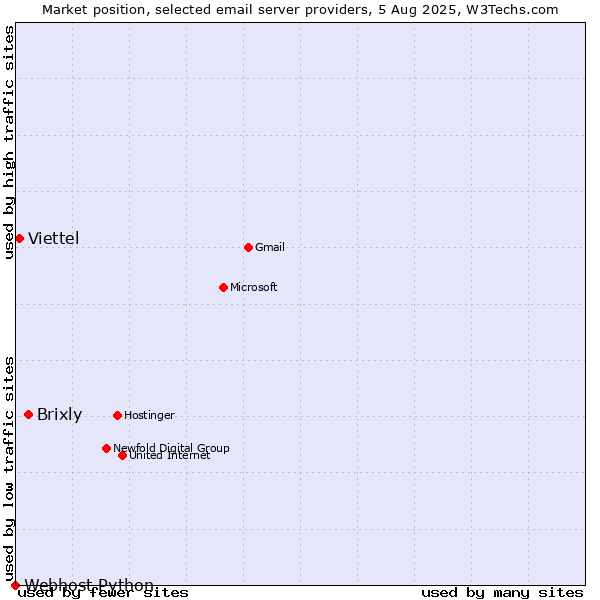 Market position of Brixly vs. Viettel vs. Webhost Python