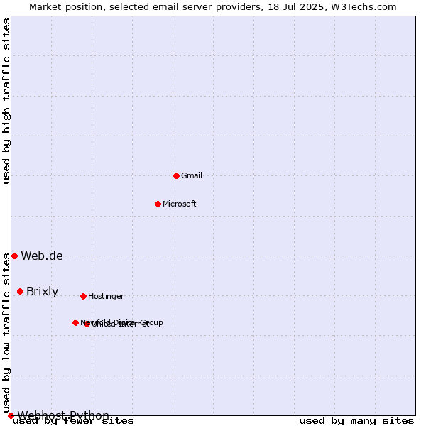 Market position of Brixly vs. Web.de vs. Webhost Python