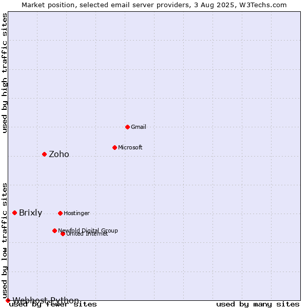 Market position of Zoho vs. Brixly vs. Webhost Python