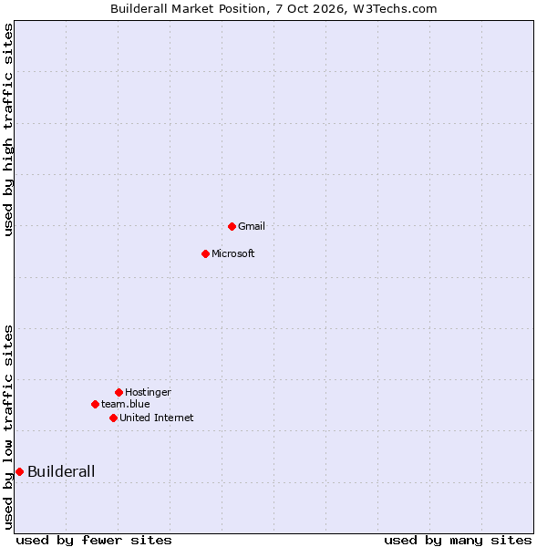 Market position of Builderall