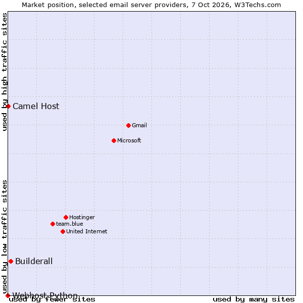 Market position of Builderall vs. Camel Host vs. Webhost Python