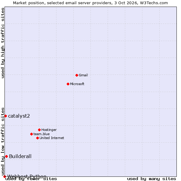 Market position of Builderall vs. catalyst2 vs. Webhost Python